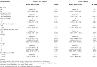 Establishment and Validation of Prognostic Nomograms Based on Serum Copper Level for Patients With Early-Stage Triple-Negative Breast Cancer